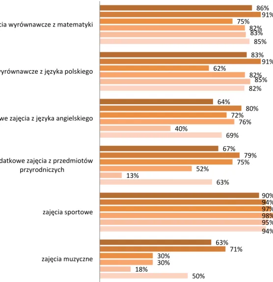 Wykres 5. Dos tępność bezpłatnych zajęć dodatkowych dla uczniów w podziale na etap edukacyjny, n=350 