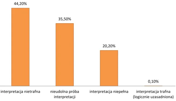 Wykres 20.  Poziom opanowania umiejętności interpretacji tekstu poetyckiego – klasa IV szkoły podstawowej 