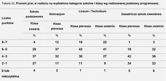 Tabela 22. Procent prac w rozbiciu na wydzielone kategorie szkolne i klasy wg realizowanej podstawy programowej  