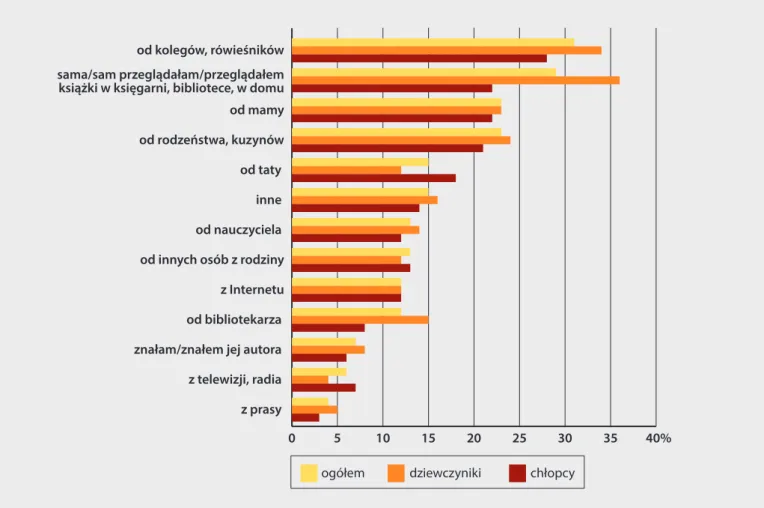 Wykres 5: Źródła informacji o książkach czytanych w czasie wolnym przez uczniów szkoły podstawowej ,  N=3120 (chłopcy, n-636; dziewczęta, n=684)  