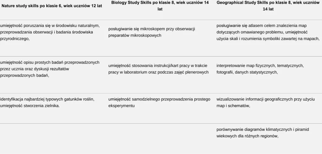 Tabela  4. Przykłady  umiejętności  naukowych  uczniów  w  przedmiotach  przyrodniczych  (nature  study  skills)  wymaganych  po  zakończeniu  nauki  na  poszczególnych poziomach z przykładowych przedmiotów