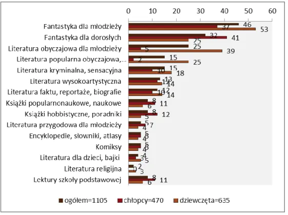 Wykres 9: Płeć gimnazjalistów a typy książek czytanych w czasie wolnym (w procentach) 