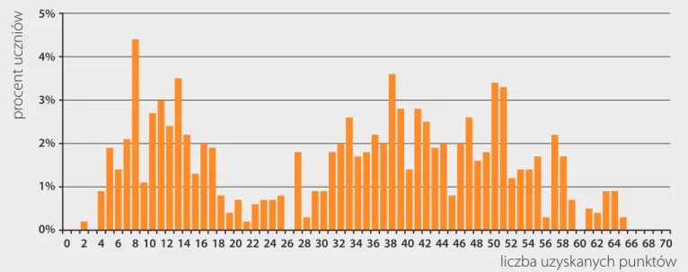 Wykres 8. Rozkład wyników uczniów piszących interpretację
