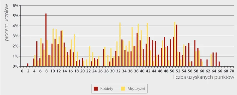 Wykres 9. Rozkład wyników uczniów piszących interpretację pod względem płci 0%1%2%3%4%5%6% MężczyźniKobietyprocent uczniów 0 2 4 6 8 10 12 14 16 18 20 22 24 26 28 30 32 34 36 38 40 42 44 46 48 50 52 54 56 58 60 62 64 66 68 70