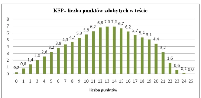 Wykres 1. Procentowy rozkład liczby punktów zdobytych przez uczniów w badaniu  kompetencji polonistycznych