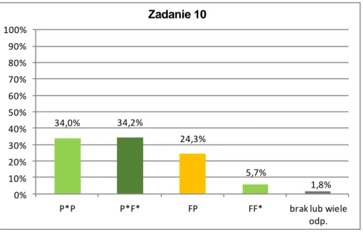 Wykres  pokazuje,  że  właściwe  rozumienie  pojęcia  objętości  jest  stosunkowo  mało  związane  z umiejętnością rozumowania i tworzenia strategii, sprawdzaną przez tę grupę zadań  – różnica  mię-dzy częstością  wybierania  poprawnej odpowiedzi przez  uc