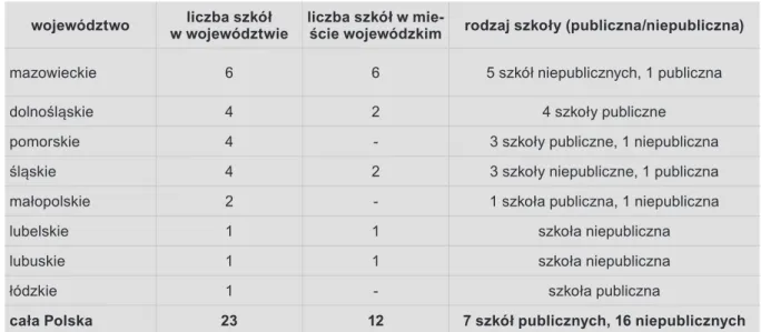 Tabela 2. Liczba szkół ponadgimnazjalnych, w których w roku 2013/2014 lub niedługo  wcześniej nauczano filozofii w zakresie rozszerzonym, w rozbiciu na województwa i rodzaje  szkół