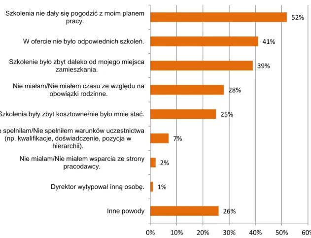 Wykres 30. Rozkład odpowiedzi nauczycieli matematyki klas IV-VI szkół podstawowych na  pytanie: Jakie były przyczyny nieuczestniczenia w szkoleniach 