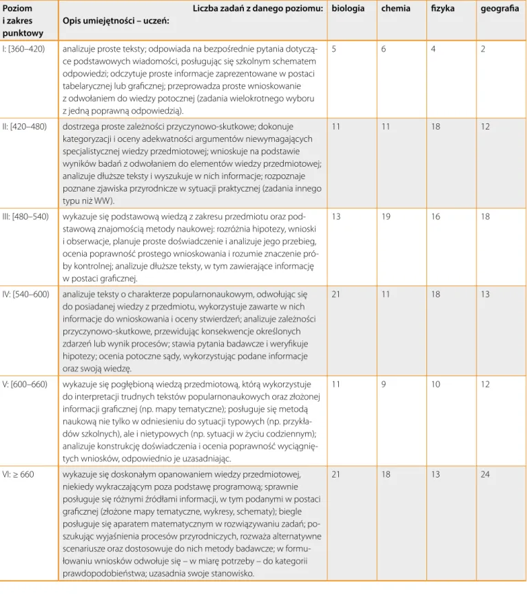 Tabela 2.2. Charakterystyka poziomów umiejętności uczniów opracowana na podstawie zadań z danego poziomu Poziom