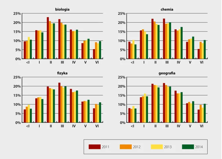 Tabela 2.5. Udział procentowy uczniów o najniższych kompetencjach (poziom I i poniżej tego poziomu) wśród dziewcząt  i chłopców w latach 2011 i 2014