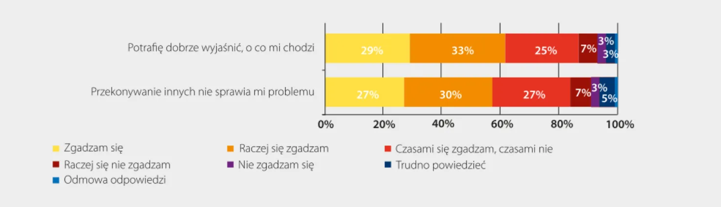 Wykres 1. Ocena własnych umiejętności komunikacyjnych (region II, n=5475)