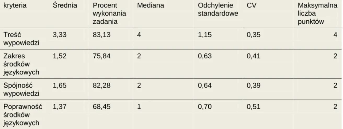 Rysunek 5. Rozkład procentowy łącznych wyników z egzaminu maturalnego z języka  angielskiego na poziomie podstawowym ze względu na płeć ucznia 