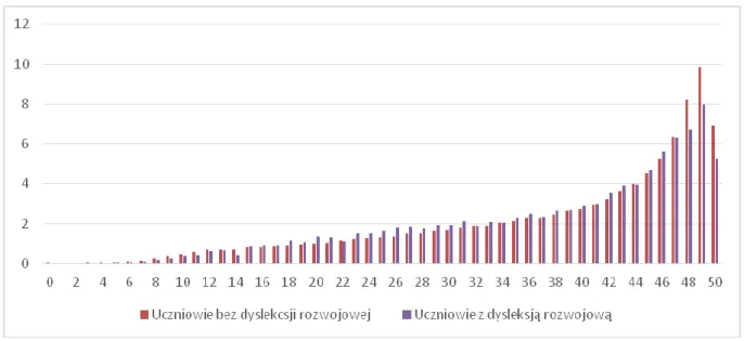 Rysunek 6. Rozkład procentowy łącznych wyników z egzaminu maturalnego z języka  angielskiego na poziomie podstawowym ze względu na posiadanie orzeczenia o dysleksji  rozwojowej 