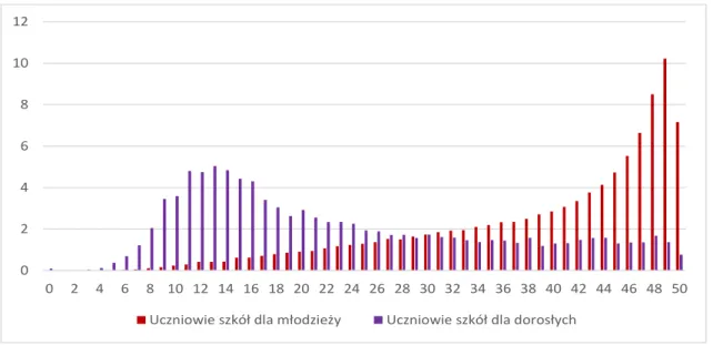 Rysunek 7. Rozkład procentowy łącznych wyników z egzaminu maturalnego z języka  angielskiego na poziomie podstawowym dla maturzystów z liceów dla młodzieży oraz dla  dorosłych 