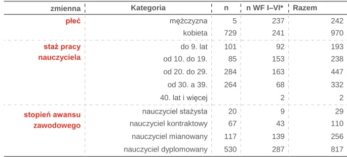 Tabela 3. Charakterystyka zbadanych nauczycieli szkół biorących udział w programie 