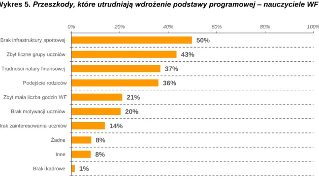 Wykres 5. Przeszkody, które utrudniają wdrożenie podstawy programowej – nauczyciele WF  