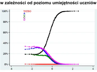 Wykres 11. Częstotliwość wyboru odpowiedzi w zadaniu 13.  