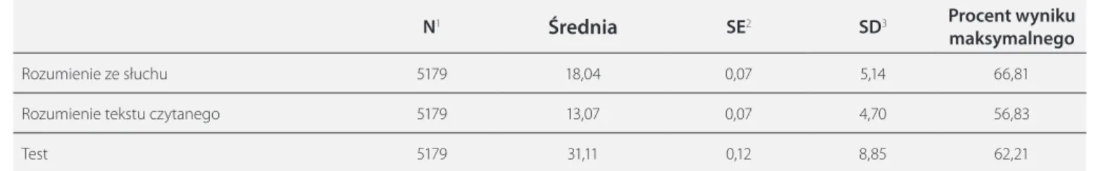 Tabela 5. Rozkład wyników surowych testu z języka angielskiego: pomiar II