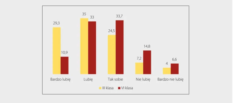 Rysunek 9. Odpowiedzi uczniów na pytanie „Czy lubisz słuchać nagrań po angielsku w tym roku?” 29,3 35 24,5 7,2 410,93333,714,8 6,6