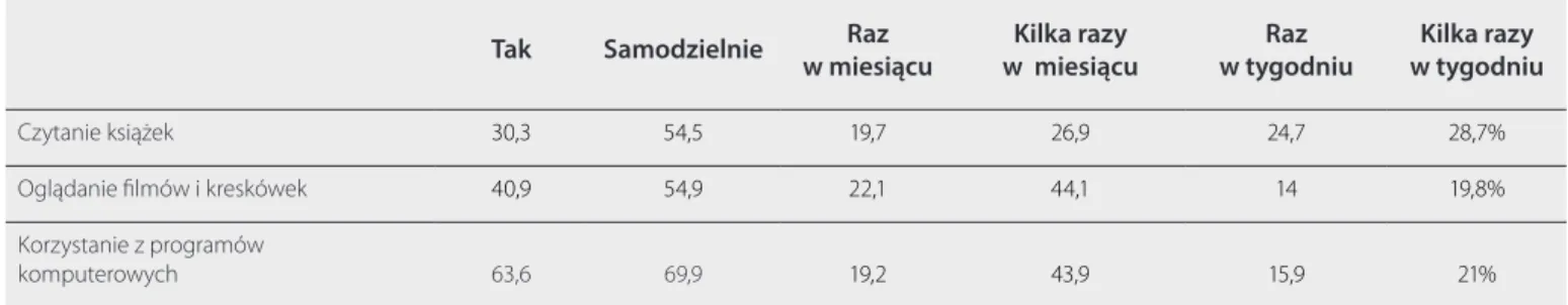 Tabela 18. Formy kontaktu z językiem angielskim w czasie wolnym: samodzielność oraz częstotliwość: deklaracje rodziców   – pomiar I: dane w procentach