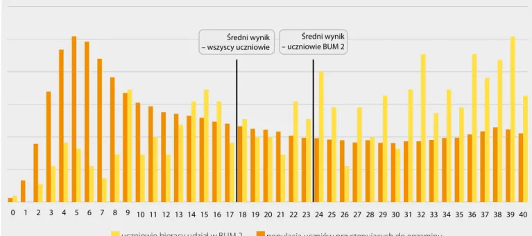 Rysunek 3. Wyniki egzaminu gimnazjalnego z języka angielskiego w 2013 r. na poziomie rozszerzonym – uczniowie BUM 2 i cała  populacja