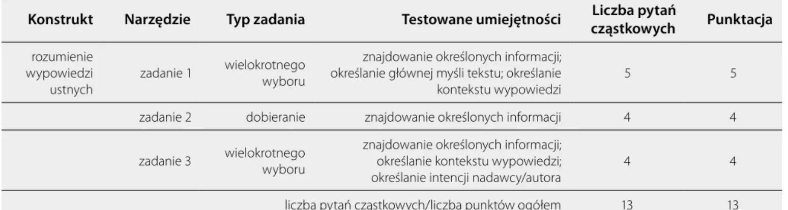 Tabela 5. Test osiągnięć 1 – zadania sprawdzające rozumienie wypowiedzi ustnych