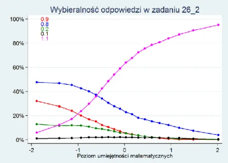 Wykres poniżej pokazuje rozkład uzyskanych punktów. 