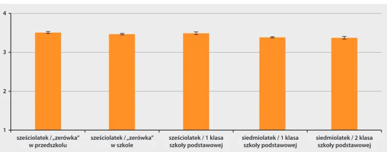 Rysunek 3.5. Wyniki na skali oceny efektów uczęszczania do placówki w pięciu grupach (min