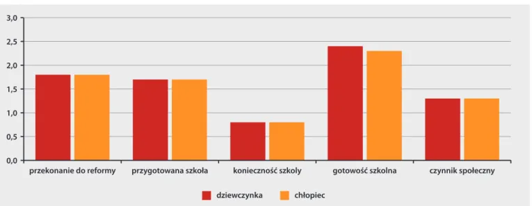 Rysunek 7.1. Powody posłania dziecka w wieku 6 lat do klasy pierwszej (min. – 0 max. 3)