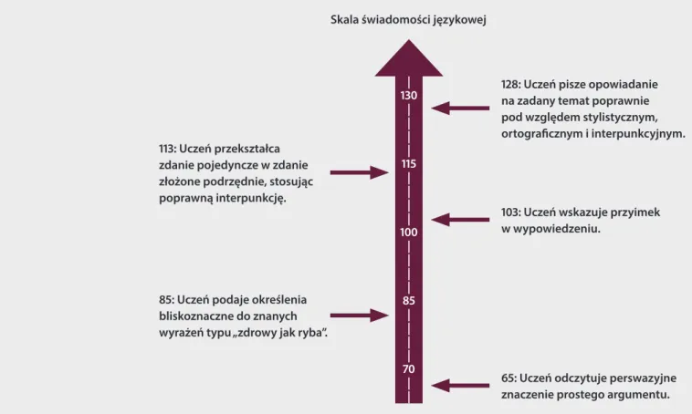 Rysunek 1.6. Skala świadomości językowej z opisem wybranych zadań. Wartości liczbowe odpowiadają trudności zadań