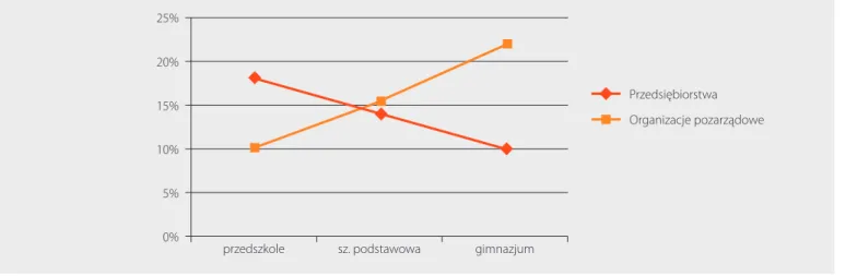 Rysunek 4. Udział przypadków współpracy z instytucją na tle wszystkich przypadków współpracy w danym typie szkoły.