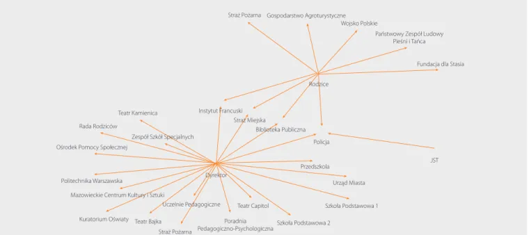 Rysunek 12. Mapa sieci współpracy przedszkola w dużym mieście [L01].