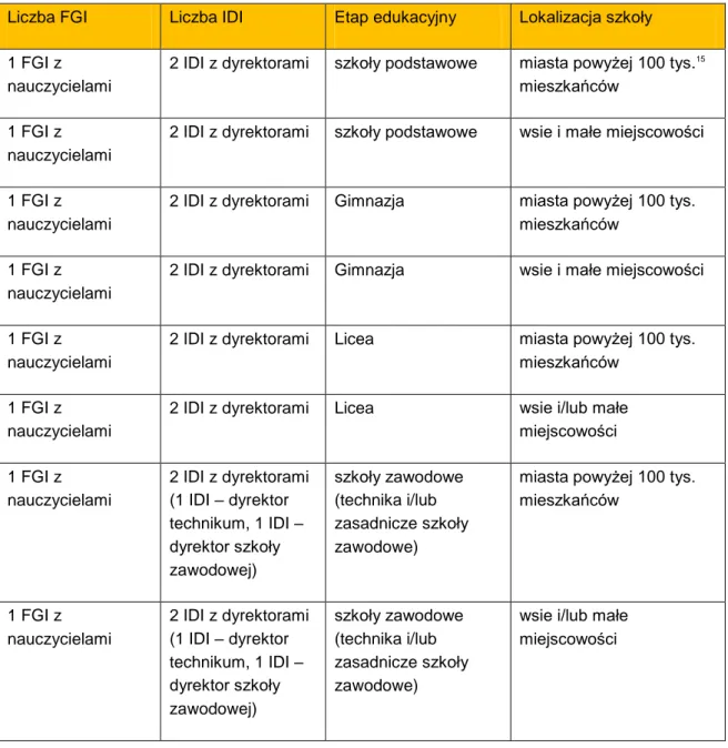 Tabela 2. Schemat doboru próby. Źródło: Załącznik nr 1 do SIWZ Badanie jakościowe – Laboratorium  Mikrobadań, znak sprawy: IBE/13/D/2012, s.5 14
