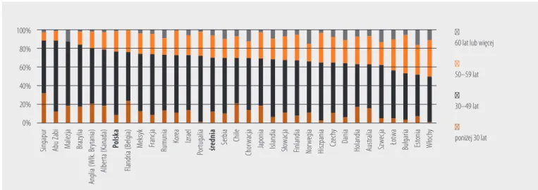 Wykres 1. Odsetek nauczycieli według wieku w krajach TALIS