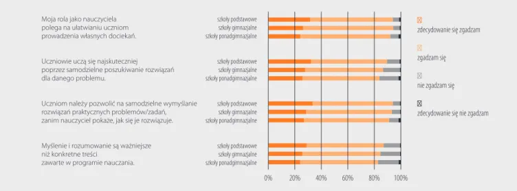 Wykres 2. Odsetek polskich nauczycieli zgadzających i niezgadzających się ze stwierdzeniami wyrażającymi konstruktywistyczne  podejście do nauczania