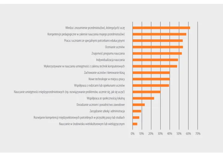 Wykres 5. Zagadnienia podejmowane przez polskich nauczycieli w ramach rozwoju zawodowego w ciągu ostatnich 12 miesięcy przed badaniem  (odsetek ogółu uczestniczących w badaniu – możliwy wielokrotny wybór)