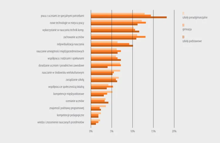 Wykres 6. Potrzeby w zakresie rozwoju zawodowego – odsetek polskich nauczycieli deklarujących wysoki poziom potrzeb