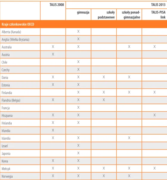 Tabela 1. Kraje i regiony uczestniczące w badaniu TALIS 2008 i TALIS 2013 wraz z opcjami dodatkowymi
