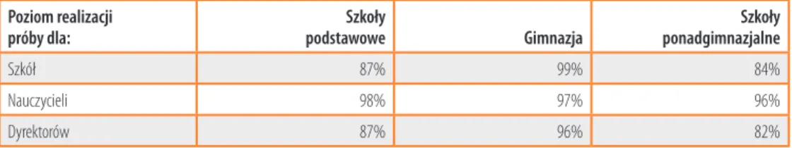 Tabela 2. Poziom realizacji próby dla szkół, nauczycieli i dyrektorów w Polsce  (po uwzględnieniu listy rezerwowej) 