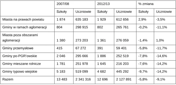Tab. 6 . Szkoły podstawowe i ich uczniowie według typu funkcjonalnego gminy (2007/08, 2012/13)