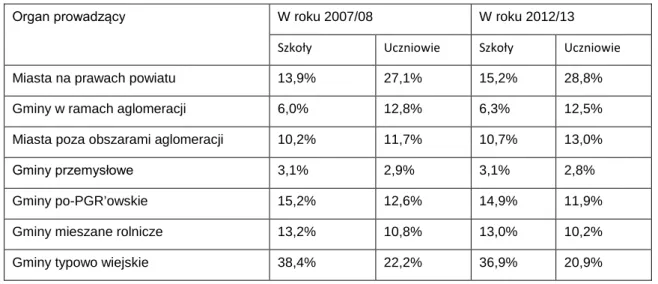 Tab. 7 . Rozkład szkół podstawowych i ich uczniów wg typu funkcjonalnego gminy (2007/08, 2012/13) 