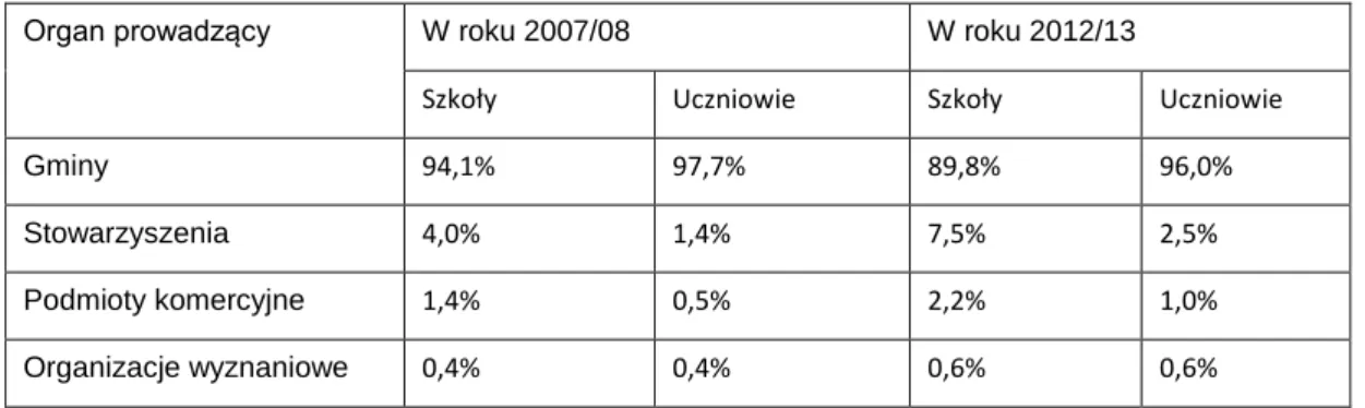 Tab. 10. Rozkład szkół podstawowych według organu prowadzącego (2007/08, 2012/13) 