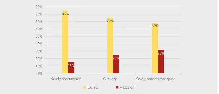 Wykres 1.1. Odsetek nauczycieli kobiet i mężczyzn w Polsce