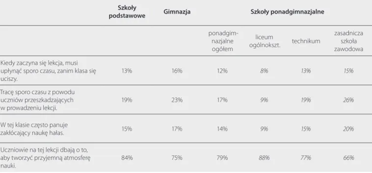 Tabela 2.2. Odsetek polskich nauczycieli zgadzających się ze stwierdzeniami dotyczącymi zachowania uczniów na lekcjach
