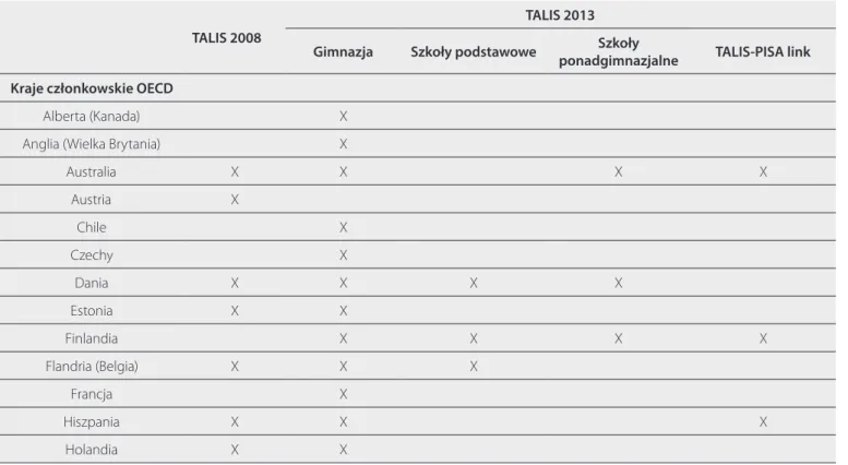 Tabela 1. Kraje i regiony uczestniczące w badaniu TALIS 2008 i TALIS 2013 wraz z opcjami dodatkowymi