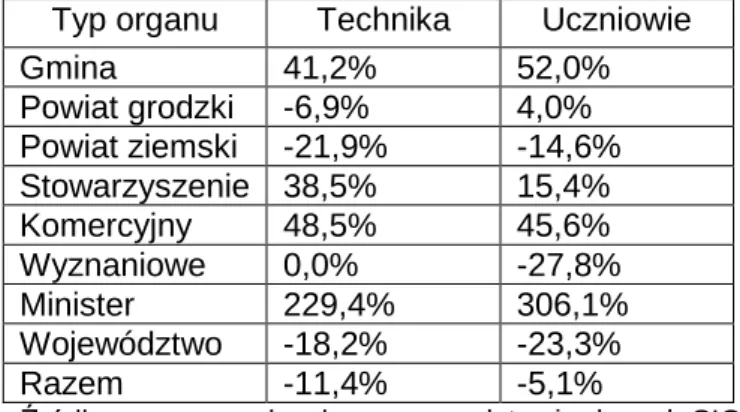 Tab. 10. Procentowa zmiana liczby techników i ich uczniów wg organu  prowadzącego  w latach 2007- 2013 