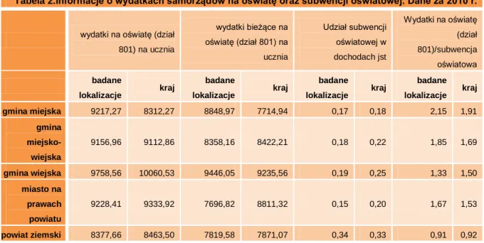 Tabela 2.Informacje o wydatkach samorządów na oświatę oraz subwencji oświatowej. Dane za 2010 r