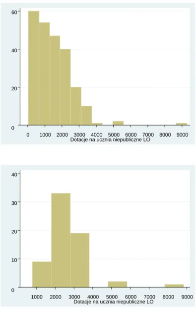 Wykres 2.3. Zróżnicowanie wysokości dotacji dla ucznia liceum ogólnokształcącego niepublicznego w  powiatach ziemskich i w miastach na prawach powiatu (2012 rok) 