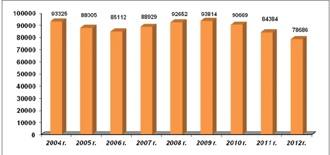 Wykres  3.2.  Liczba  młodocianych  pracowników  zatrudnionych  w  zakładach  rzemieślniczych  w  celu  nauki zawodu w latach 2004-2012  