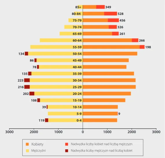 Rysunek 2. Piramida wieku ludności powiatu giżyckiego według danych z 2012 roku